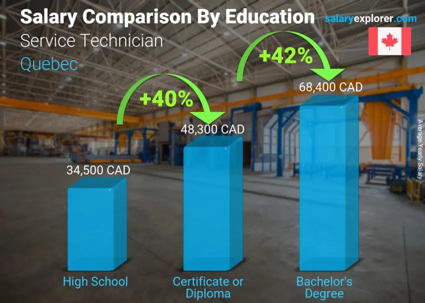 Salary comparison by education level yearly Quebec Service Technician