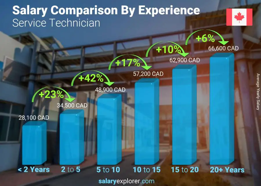 Salary comparison by years of experience yearly Quebec Service Technician