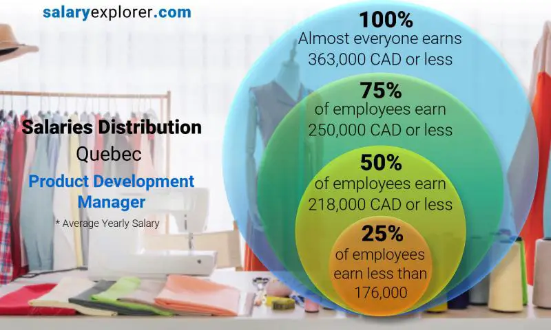 Median and salary distribution Quebec Product Development Manager yearly