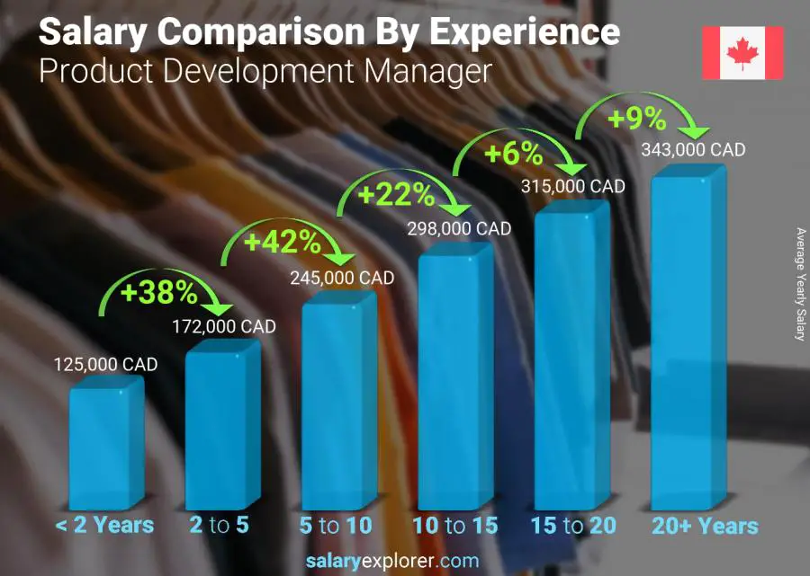 Salary comparison by years of experience yearly Quebec Product Development Manager