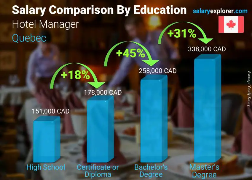 Salary comparison by education level yearly Quebec Hotel Manager