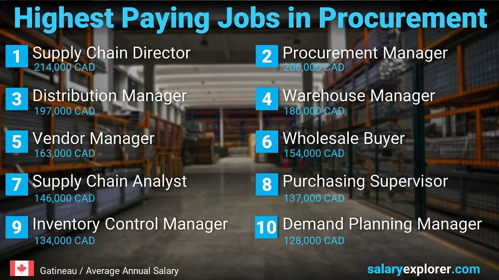 Highest Paying Jobs in Procurement - Gatineau