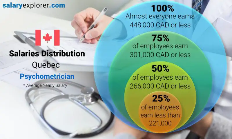 Median and salary distribution Quebec Psychometrician yearly