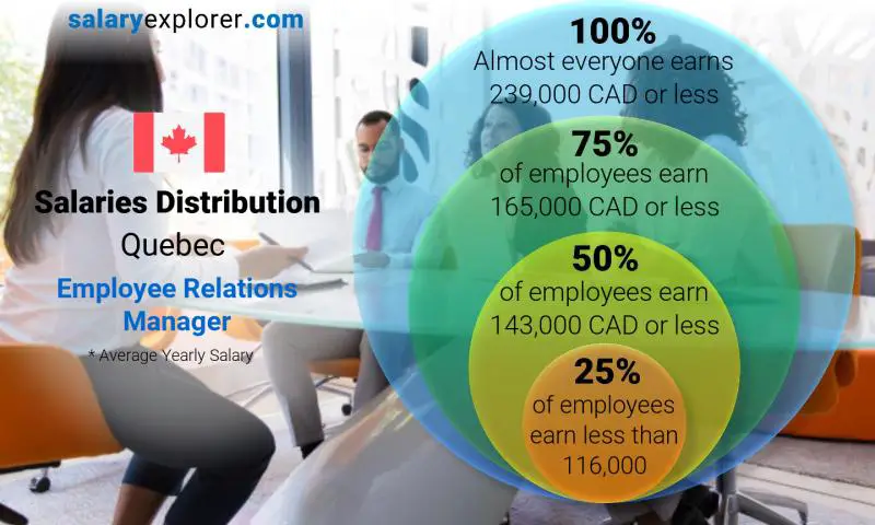 Median and salary distribution Quebec Employee Relations Manager yearly