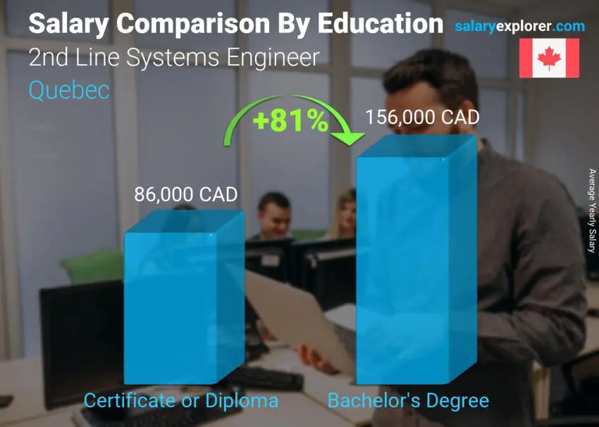 Salary comparison by education level yearly Quebec 2nd Line Systems Engineer