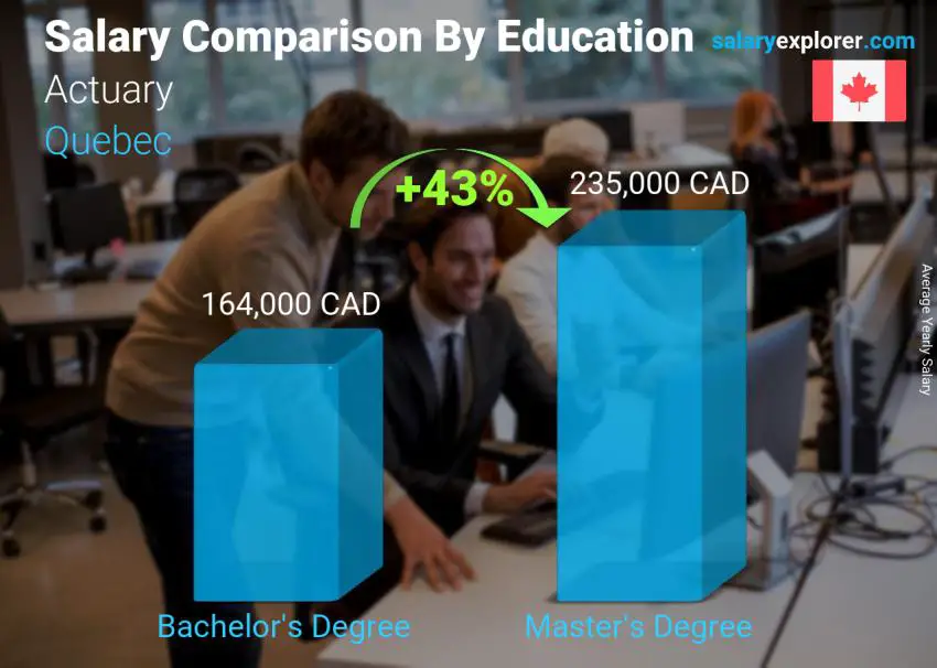 Salary comparison by education level yearly Quebec Actuary