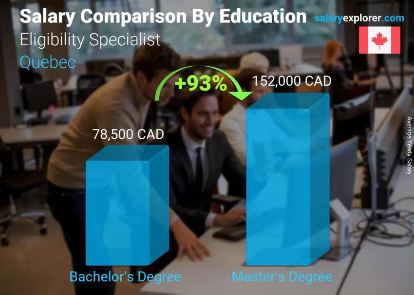 Salary comparison by education level yearly Quebec Eligibility Specialist