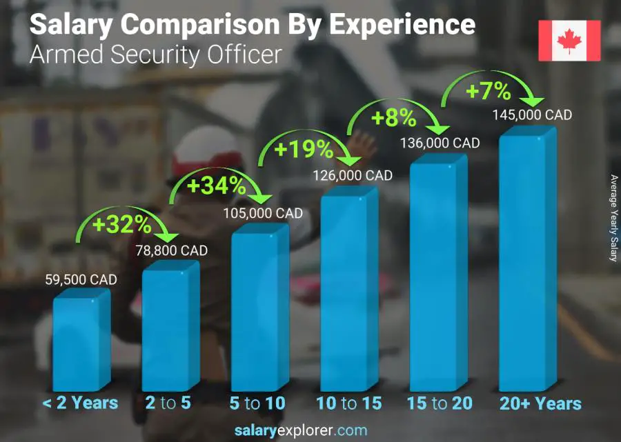 Salary comparison by years of experience yearly Quebec Armed Security Officer