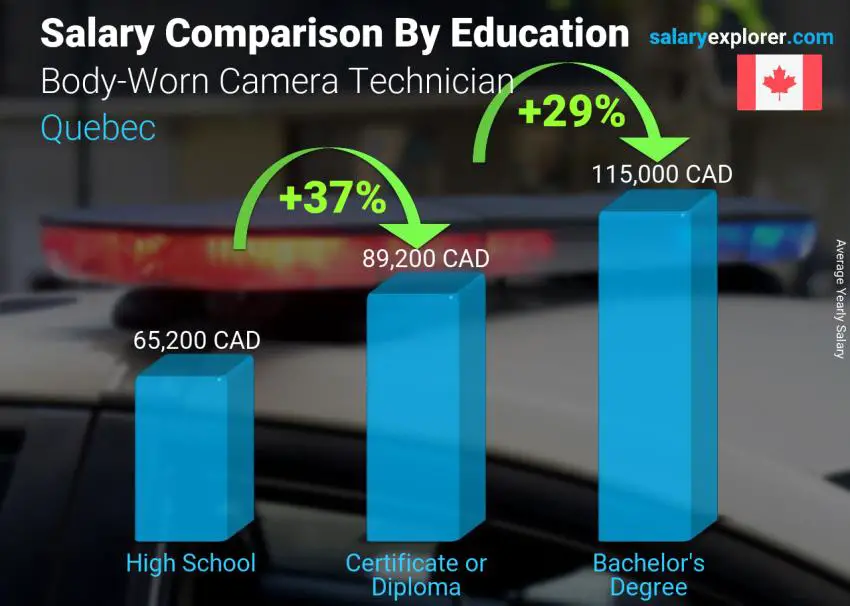 Salary comparison by education level yearly Quebec Body-Worn Camera Technician