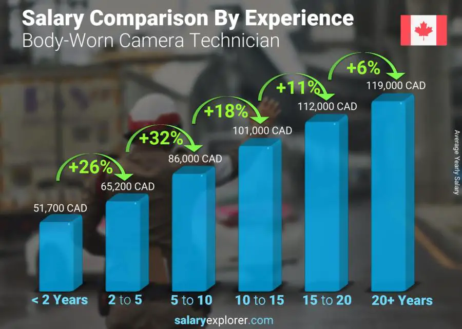 Salary comparison by years of experience yearly Quebec Body-Worn Camera Technician