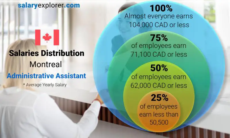 Median and salary distribution Montreal Administrative Assistant yearly