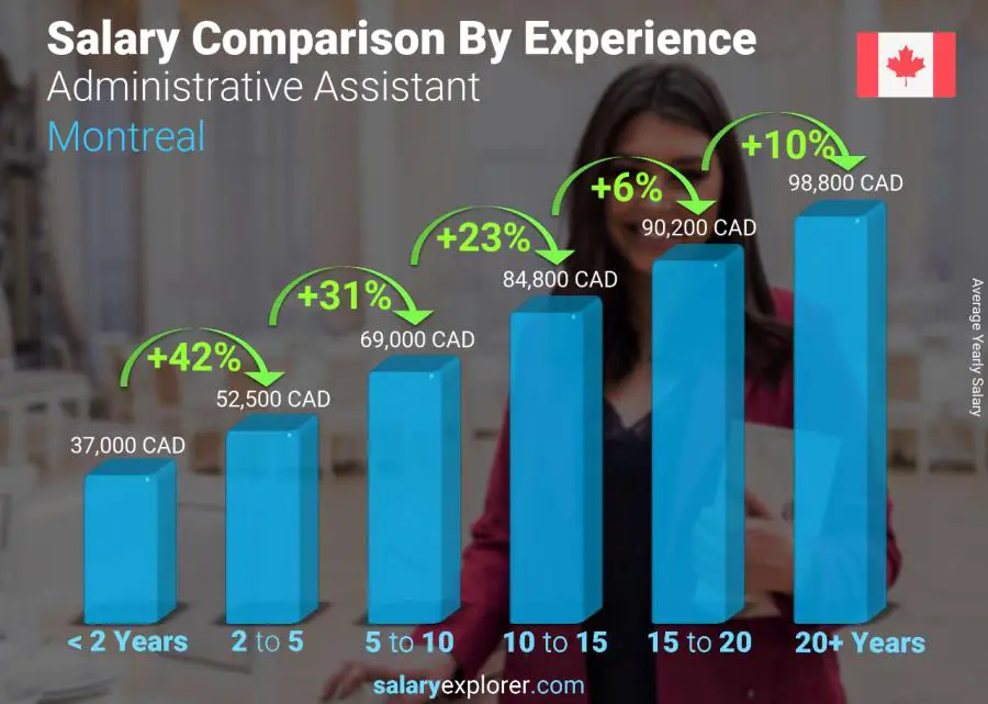 Salary comparison by years of experience yearly Montreal Administrative Assistant