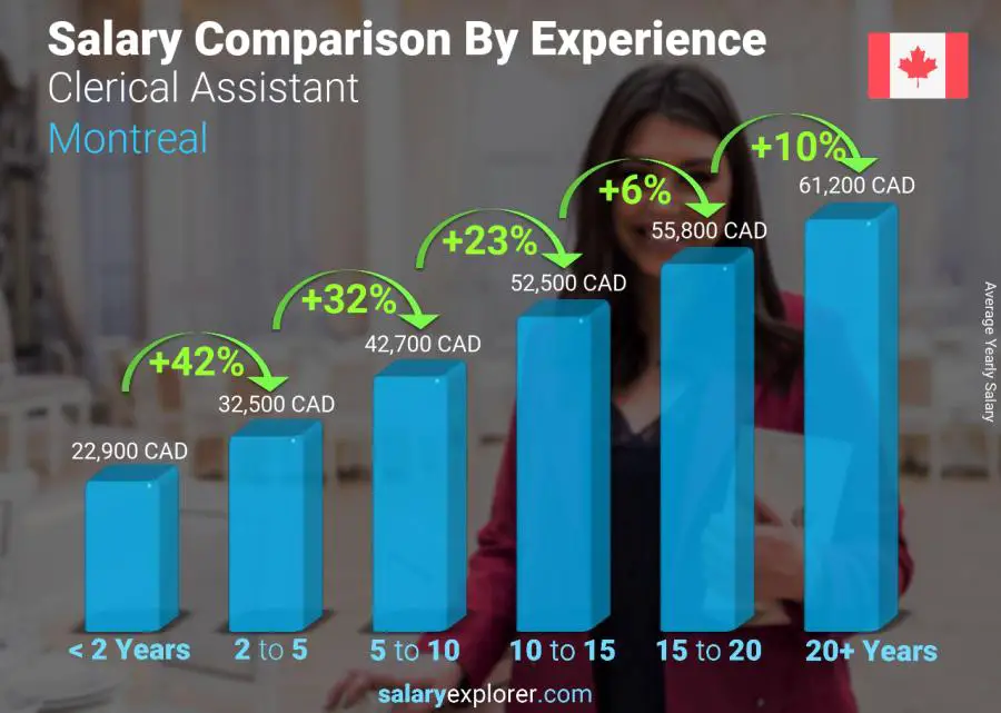 Salary comparison by years of experience yearly Montreal Clerical Assistant