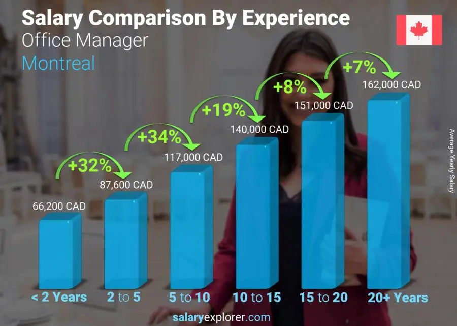 Salary comparison by years of experience yearly Montreal Office Manager