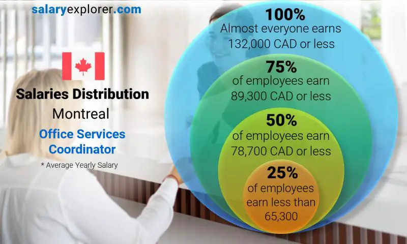 Median and salary distribution Montreal Office Services Coordinator yearly