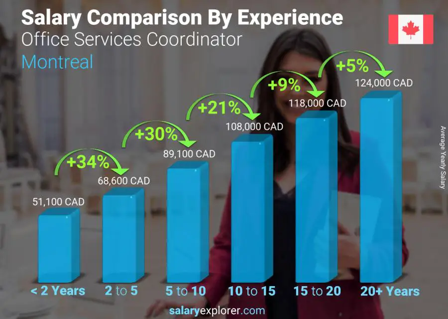 Salary comparison by years of experience yearly Montreal Office Services Coordinator