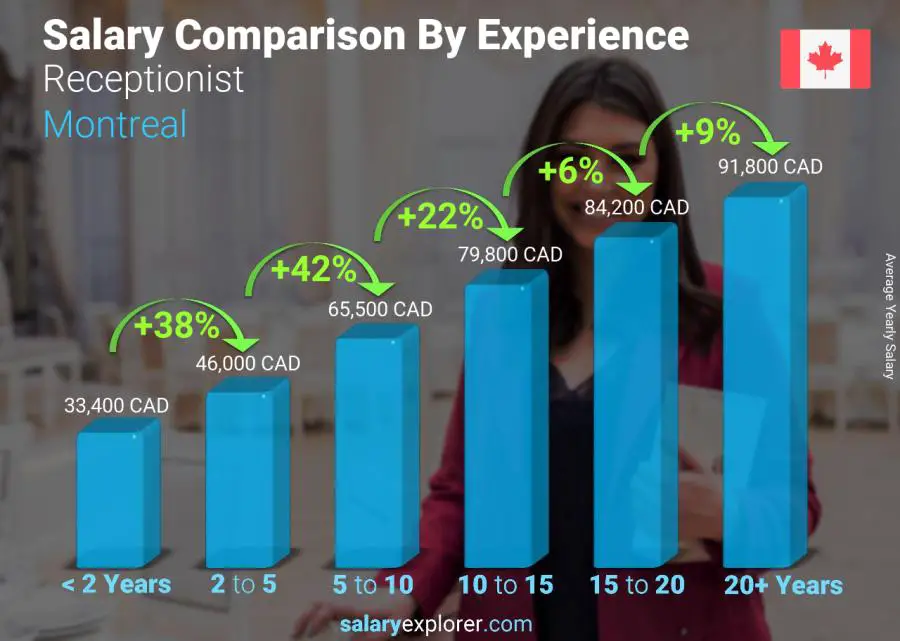 Salary comparison by years of experience yearly Montreal Receptionist