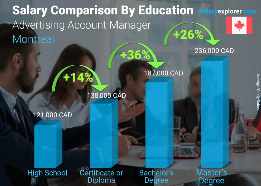 Salary comparison by education level yearly Montreal Advertising Account Manager