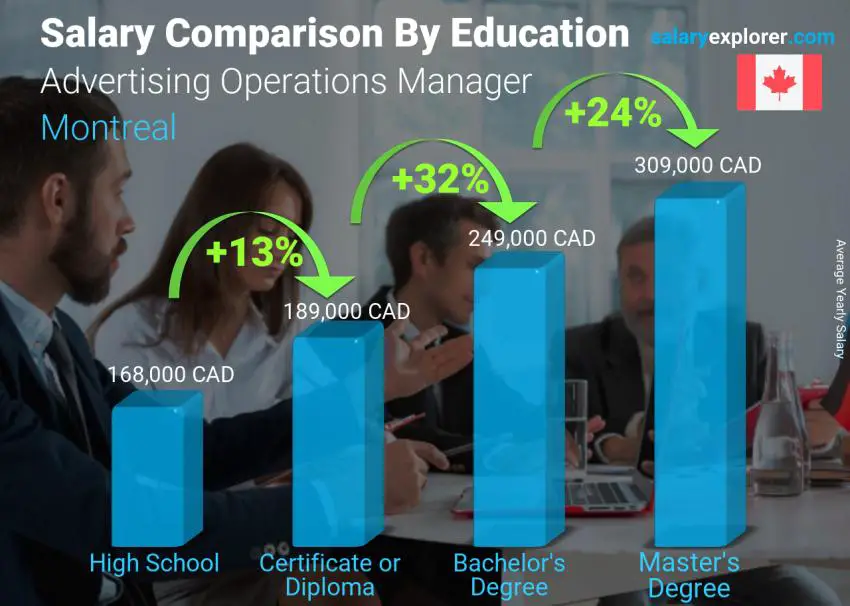 Salary comparison by education level yearly Montreal Advertising Operations Manager