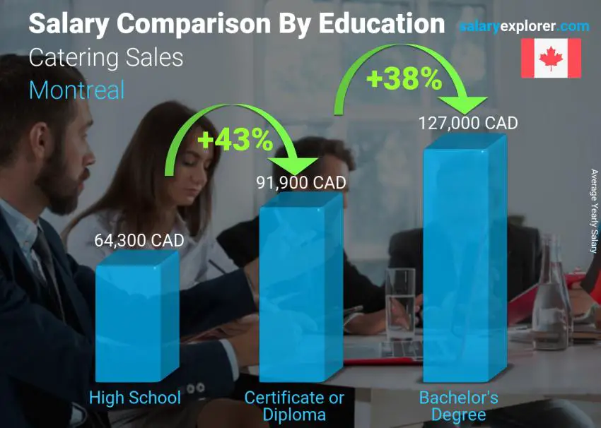 Salary comparison by education level yearly Montreal Catering Sales