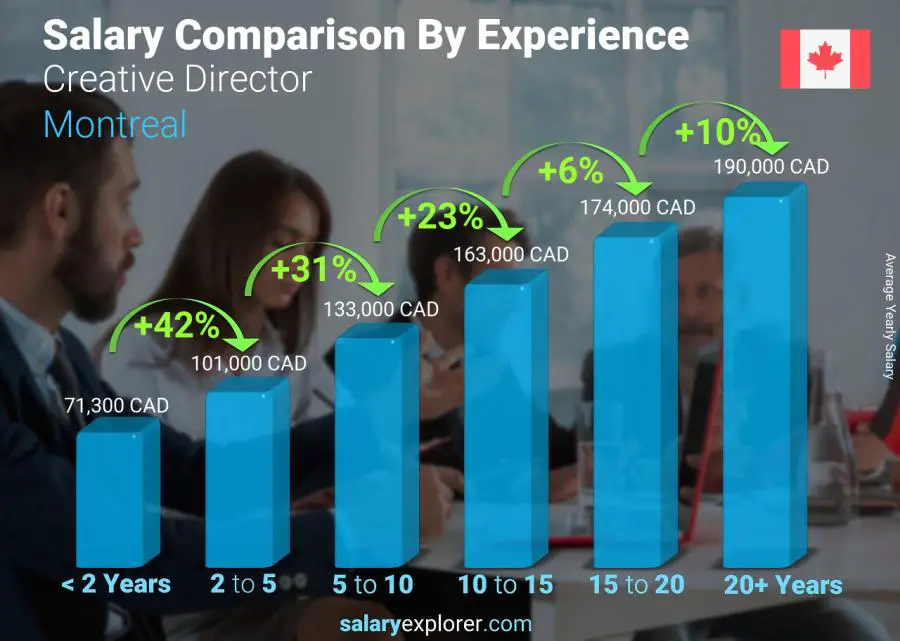 Salary comparison by years of experience yearly Montreal Creative Director