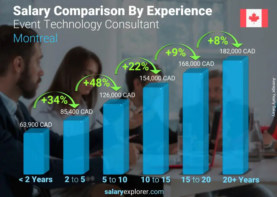 Salary comparison by years of experience yearly Montreal Event Technology Consultant