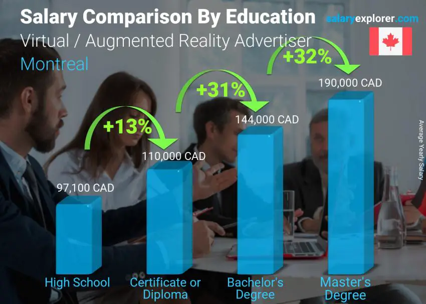 Salary comparison by education level yearly Montreal Virtual / Augmented Reality Advertiser