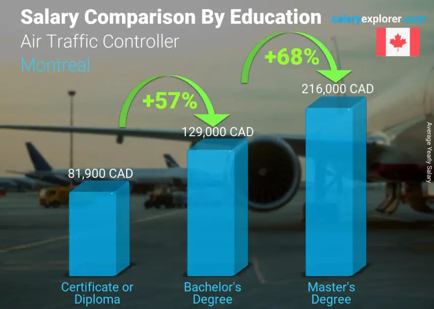 Salary comparison by education level yearly Montreal Air Traffic Controller