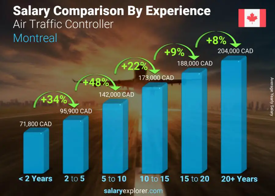 Salary comparison by years of experience yearly Montreal Air Traffic Controller