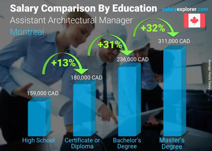 Salary comparison by education level yearly Montreal Assistant Architectural Manager