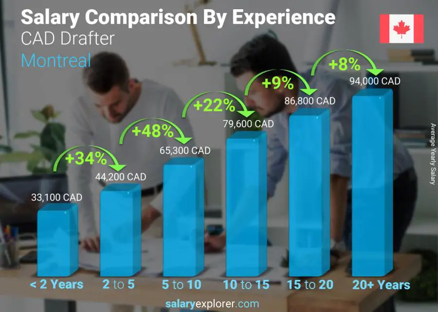 Salary comparison by years of experience yearly Montreal CAD Drafter