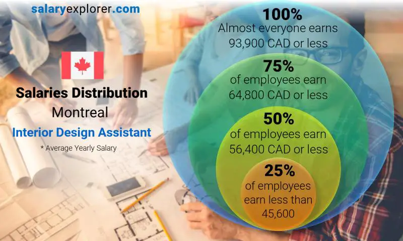 Median and salary distribution Montreal Interior Design Assistant yearly