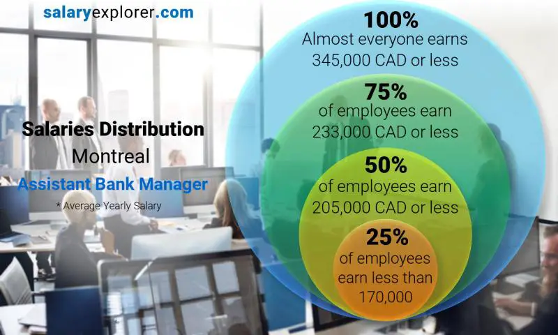 Median and salary distribution Montreal Assistant Bank Manager yearly