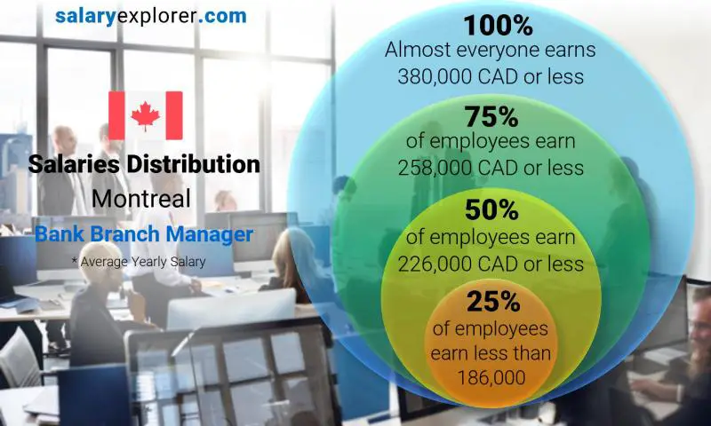 Median and salary distribution Montreal Bank Branch Manager yearly