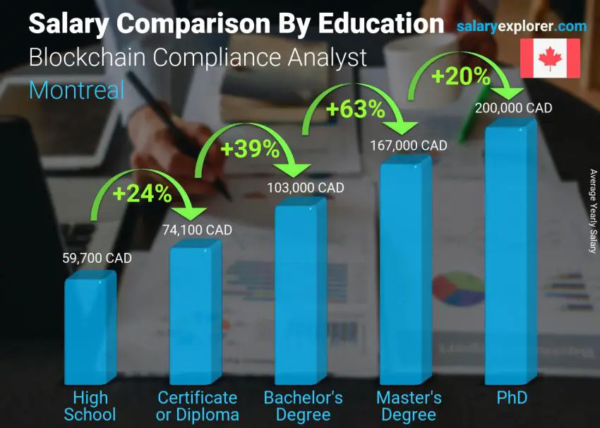 Salary comparison by education level yearly Montreal Blockchain Compliance Analyst