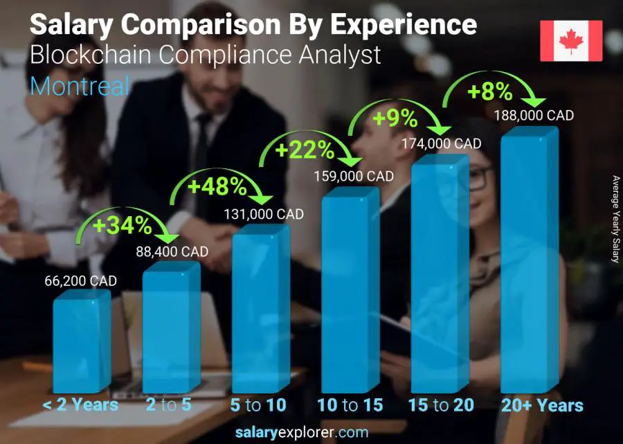 Salary comparison by years of experience yearly Montreal Blockchain Compliance Analyst