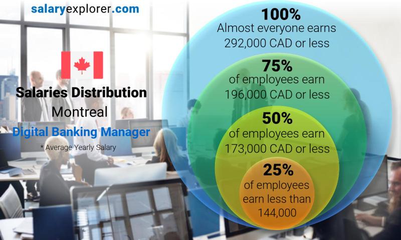 Median and salary distribution Montreal Digital Banking Manager yearly