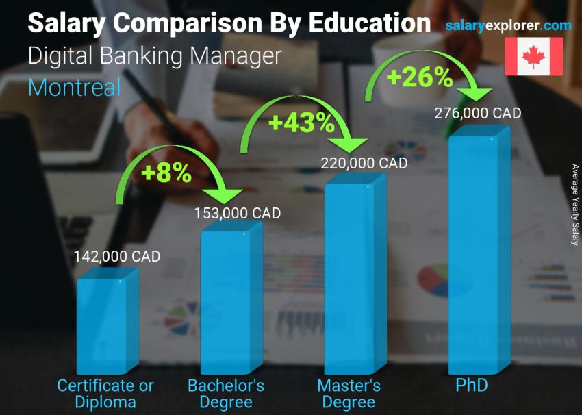 Salary comparison by education level yearly Montreal Digital Banking Manager