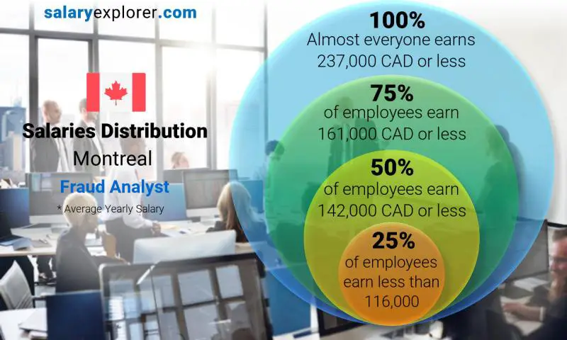 Median and salary distribution Montreal Fraud Analyst yearly