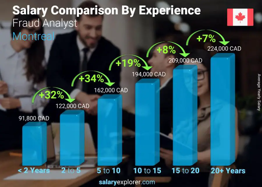 Salary comparison by years of experience yearly Montreal Fraud Analyst