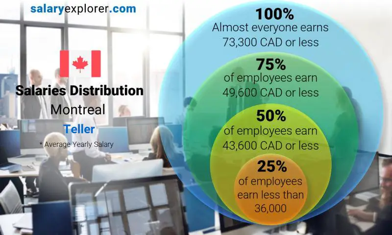 Median and salary distribution Montreal Teller yearly