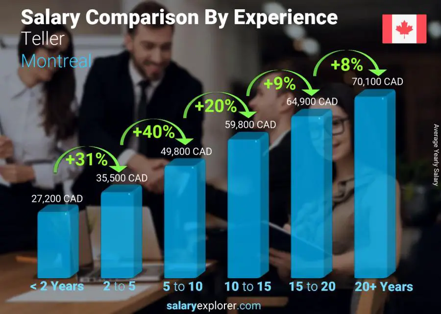 Salary comparison by years of experience yearly Montreal Teller