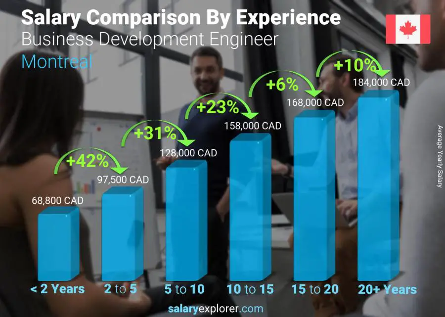 Salary comparison by years of experience yearly Montreal Business Development Engineer