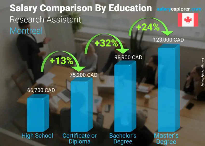 Salary comparison by education level yearly Montreal Research Assistant