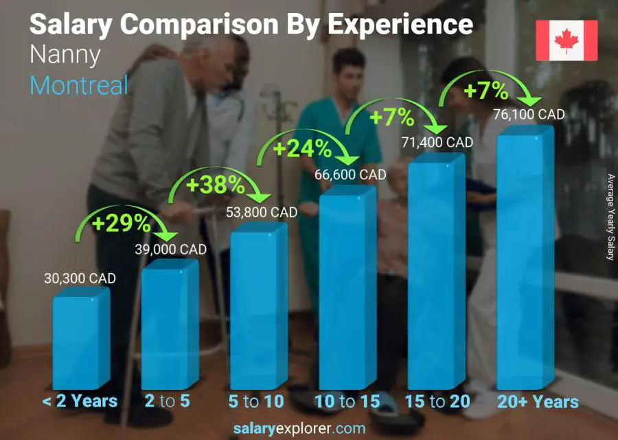 Salary comparison by years of experience yearly Montreal Nanny