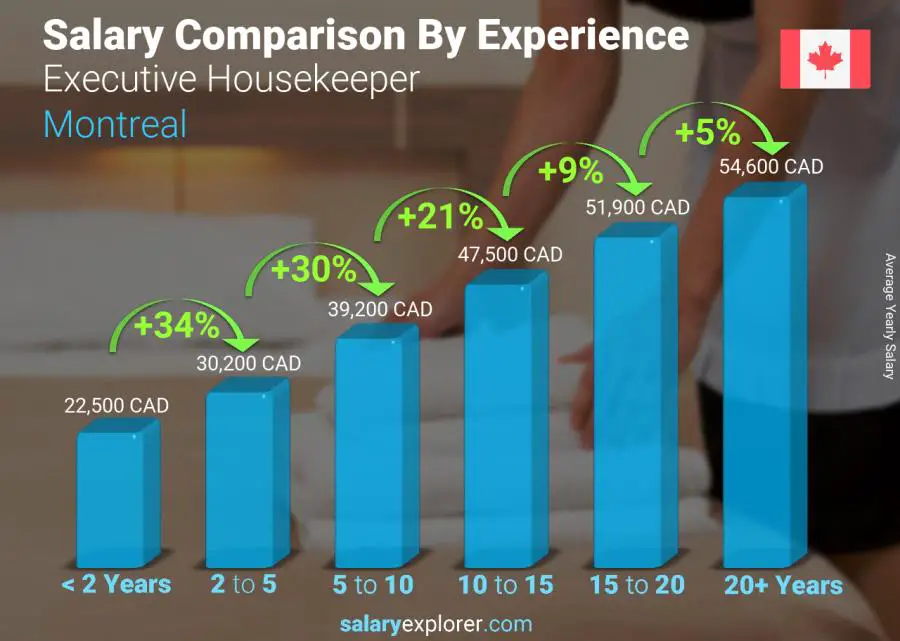 Salary comparison by years of experience yearly Montreal Executive Housekeeper