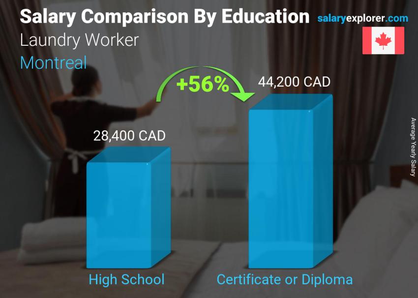 Salary comparison by education level yearly Montreal Laundry Worker