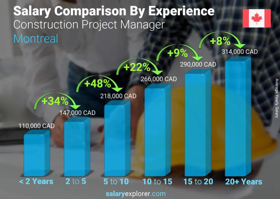 Salary comparison by years of experience yearly Montreal Construction Project Manager