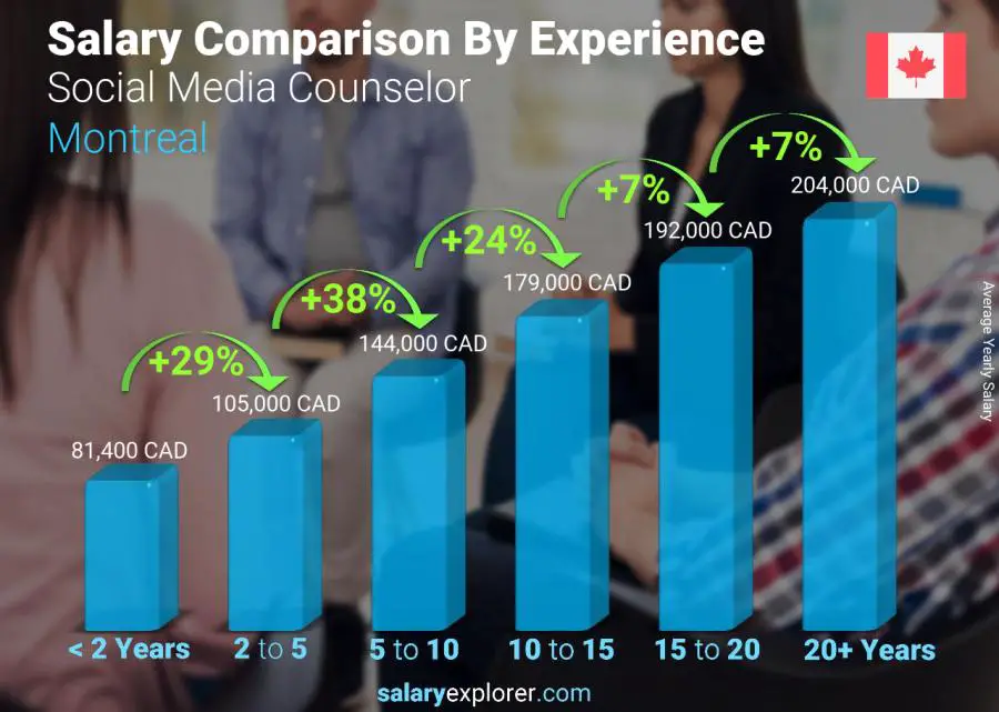 Salary comparison by years of experience yearly Montreal Social Media Counselor