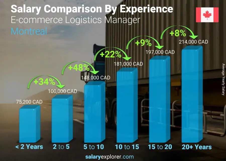 Salary comparison by years of experience yearly Montreal E-commerce Logistics Manager